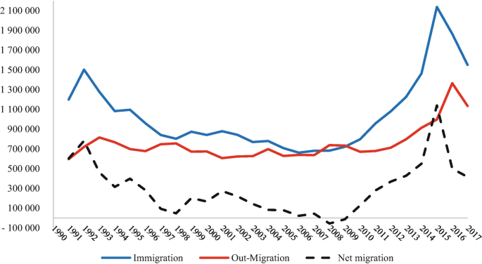 A line graph plots data versus years. Values are approximate. Immigration, (1991, 1200000), (2017, 1600000). Out-migration, (1991, 600000), (2017, 1200000). Net migration, (1991, 600000), (2017, 500000).