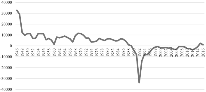 A line graph plots data versus years for net migration. Values are approximate. (1946, 33000), (1970, 11000), (1992, negative 32000), (2016, 0).