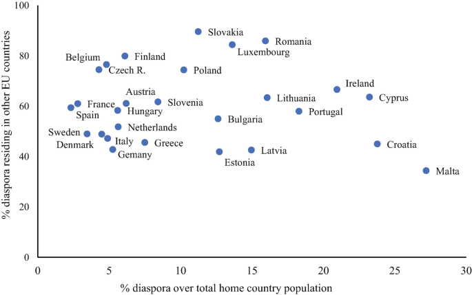 A scatter plot graph of % diaspora residing in other E U countries versus % diaspora over total home country population plots for 27 different countries. Slovakia plots the highest % at (11, 90), and Malta plots the lowest % at (28, 35). The values are approximated.