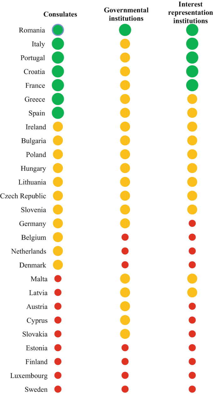 An illustration represents a comparative overview of the descriptive infrastructure between consulates, governmental institutions, and interest representation institutions for 27 different countries.