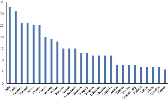 A bar graph of numbers versus 27 different countries. Italy has the highest value of 33, and Cyprus has the lowest value of 8. The values are approximated.
