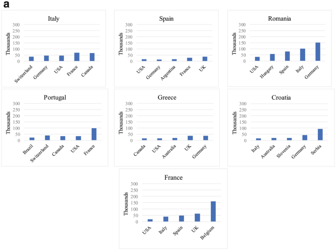 27 bar graphs of thousands versus 5 different countries. A. 7 graphs for Italy, Spain, Romania, Portugal, Greece, Croatia, and France. B. 11 graphs for Germany, Poland, Bulgaria, Ireland, The Netherlands, Denmark, Hungary, Belgium, Lithuania, Slovenia, and the Czech Republic. C. 9 graphs for Austria, Estonia, Sweden, Luxembourg, Finland, Latvia, Malta, Slovakia, and Cyprus.