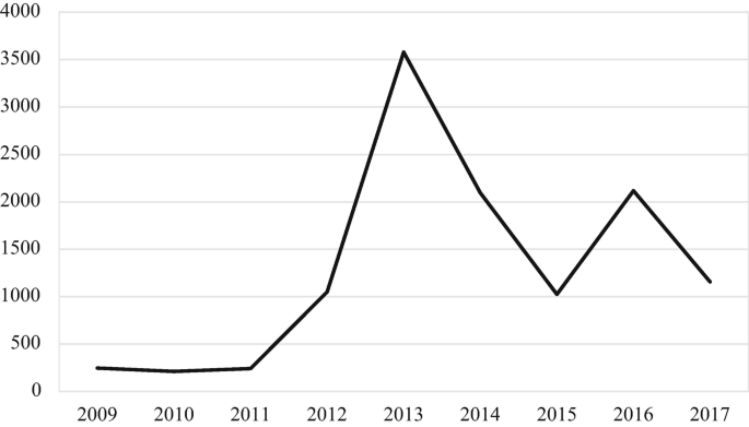 A line graph of outflows of Cypriot citizens for years from 2009 to 2017. It plots a fluctuating decreasing curve. The highest peak is at (2013, 3600) and the lowest peak is at 5 from 2009 to 2011.