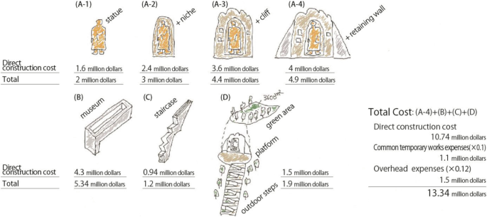 A blueprint of the cost of the construction is divided into A, B, C, and D where A includes the cost for statue, niche, cliff, and retaining wall, B includes museum, C for staircase, and D for green area. The total cost reads 13.34 million dollars.