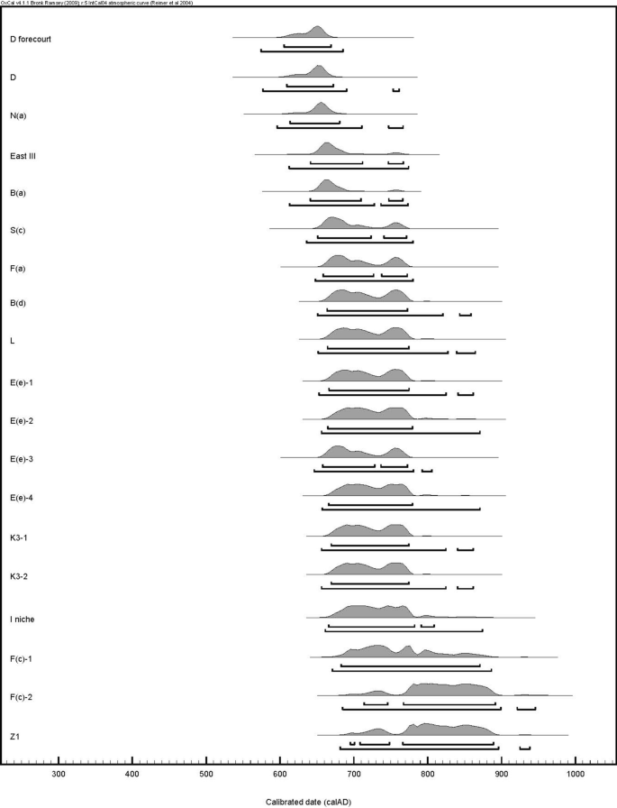A table depicts the calibrated age of ancient wall paintings in caves from the Great Cliff of Bamiyan by carbon dating.