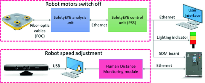 Dynamic Safety Zones in Human Robot Collaboration | SpringerLink