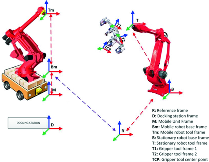 Flexible Cooperating Robots for Reconfigurable Shop Floor | SpringerLink