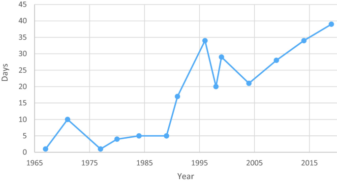 A line graph illustrates the duration for parliamentary election in India from 1965 to 2015. There is a general increasing trend observed.