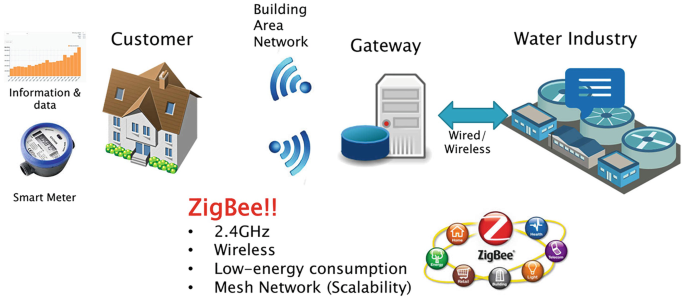 A Time-Synchronized ZigBee Building Network for Smart Water Management |  SpringerLink
