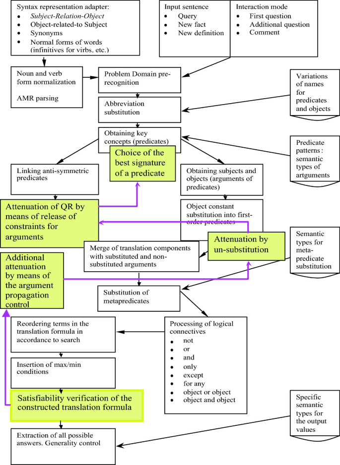 Creating Synonyms With the Adapter for Words Analysis