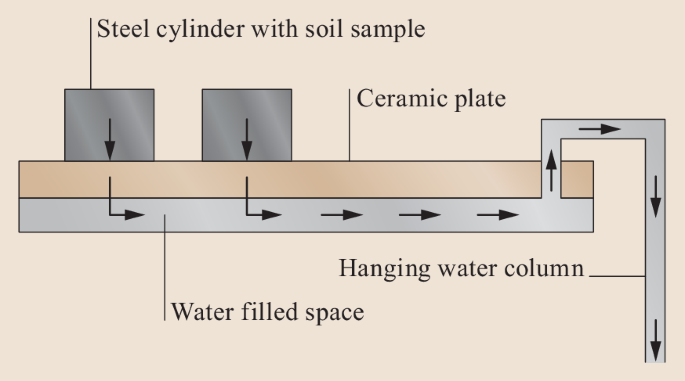 Soil Measurements | SpringerLink