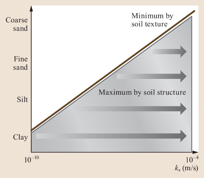 Soil Measurements | SpringerLink