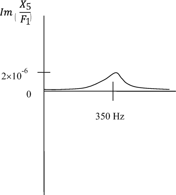 figure 28