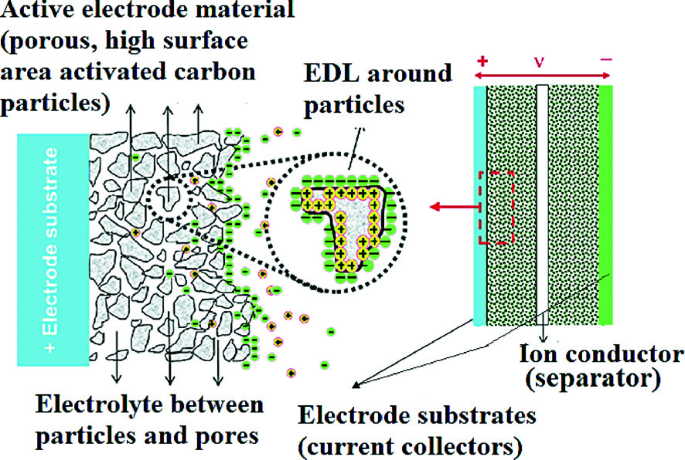 Activated Carbon as Electrode Materials for Supercapacitors 