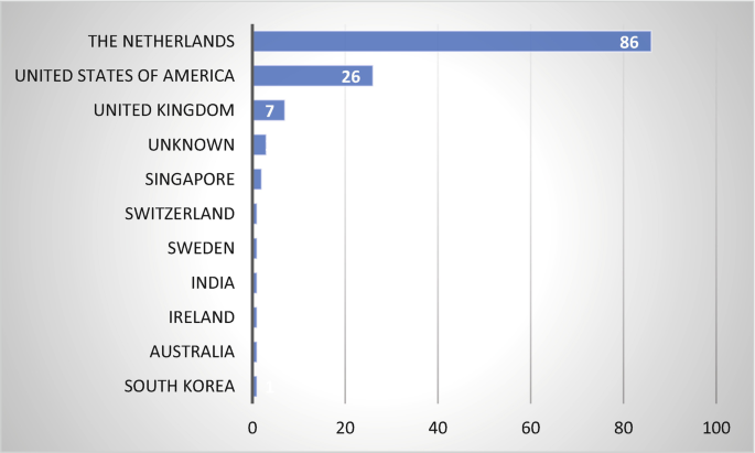 The bar chart of the number of publications versus country. The Netherlands has the highest number of publications. South Korea has the lowest.