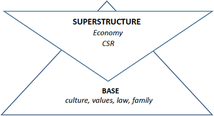 A triangular structure with the upright triangle labelled base with culture, values, law and family. The inverted triangle is a superstructure with economy and C S R.