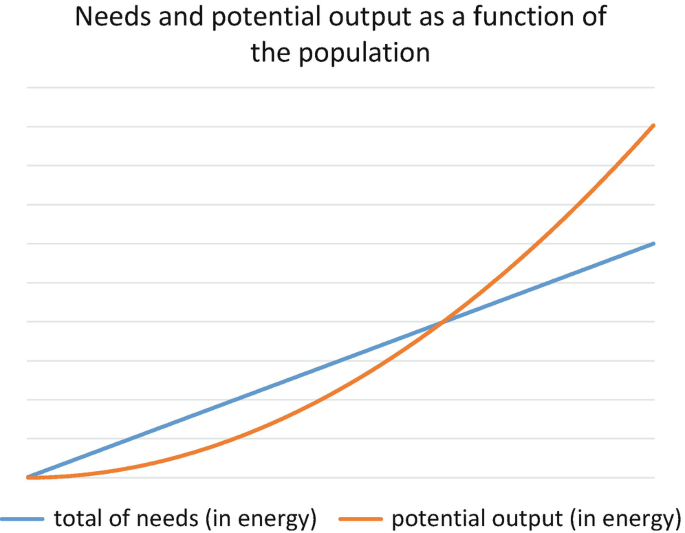 A line graph of needs and potential output as a function of the population. 2 curves represent the total of needs and potential output in an upward trend.
