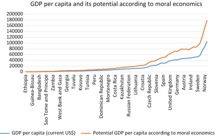 A line graph of G D P per capita and its potential according to moral economics for various countries. 2 curves of G D P per capita and potential G D P per capita according to moral economics exhibit upward trends.