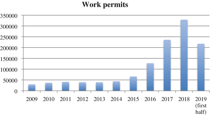 A bar graph of the number of work permits versus years. It displays the highest number of work permits number in the year 2018.