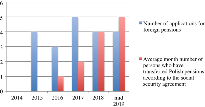 A double bar graph of numbers versus years illustrates the number of applications for foreign pensions and the average monthly number of persons who have transferred Polish pensions. It displays the highest number of applications in 2017 and the number of persons who transferred pensions in mid-2019.