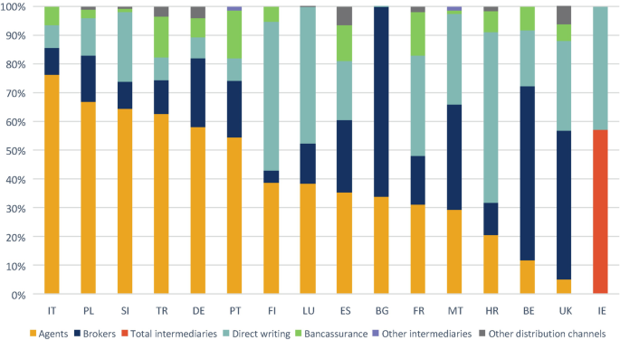 A stacked bar graph represents the % of Non-life distribution channels in the 2017 market share in Europe. Bars are plotted for Agents, brokers, total intermediaries, direct writing, bancassurance, other intermediaries, and distribution channels.