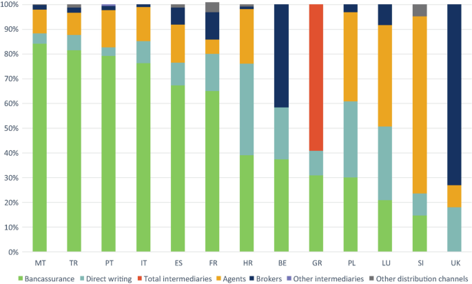 A stacked bar graph represents the % of Life distribution channels in the 2017 market share in Europe. Bars are plotted for bancassurance, direct writing, total intermediaries, agents, brokers, other intermediaries, and distribution channels.