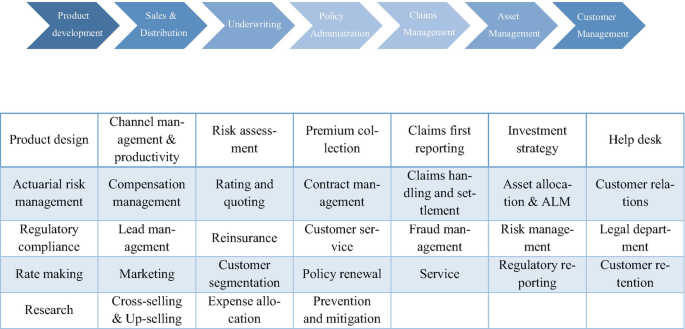 An illustration of the insurance business value chain primary activities. It starts with product development, sales and distribution, underwriting, policy administration, claims management, asset management and ends with customer management.