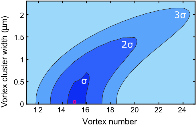 Observation Of Coherent Vortex Dynamics In Two Dimensional Superfluid Helium Springerlink