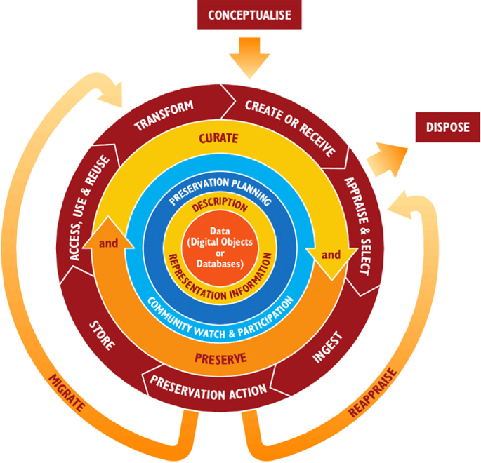 Long-term data curation, aka data preservation - EUDAT Summer