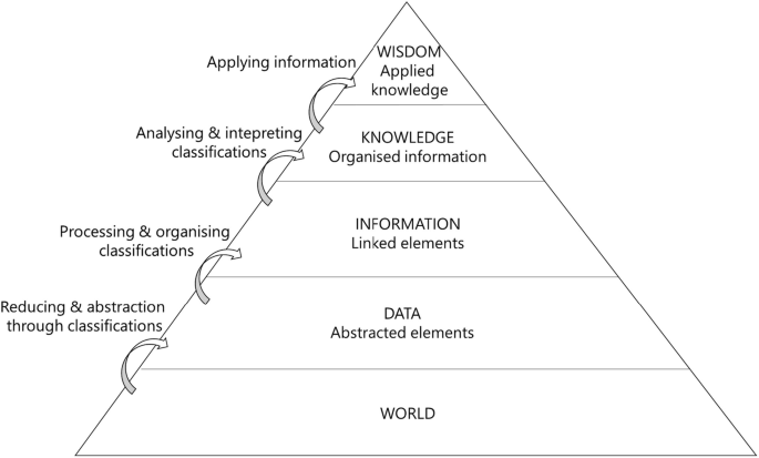 A pyramid chart with world, data abstracted elements, information linked elements, knowledge, and wisdom.