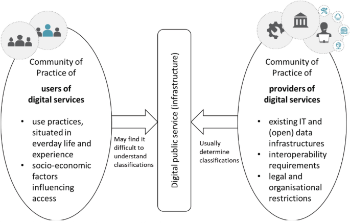 An illustration depicts how the community of practice of users of digital service with socio-economic factors, and providers with existing I T restrictions are linked with digital public service.