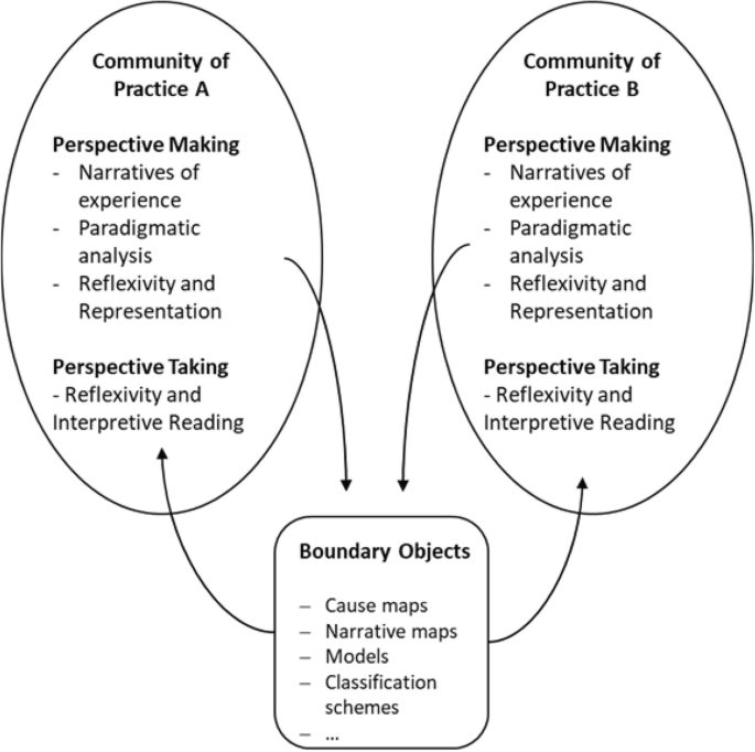 A diagram, with 2 oval shapes connected with arrows to a square with rounded corners placed at the bottom, depicts the community of perspective making and taking with practice A, and practice B through boundary objects with cause maps, and classification schemes.