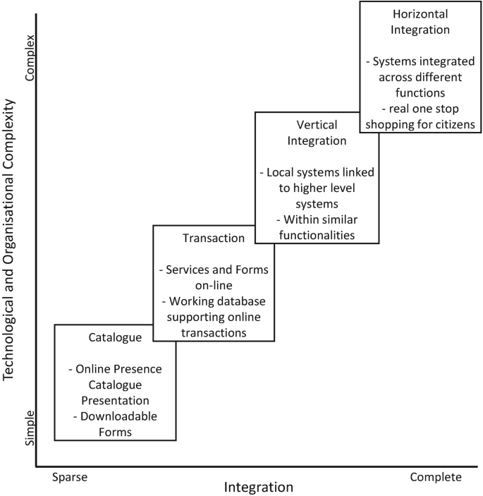 A graph with components in step form depicts the technological and organizational complexity of catalogue, transaction, vertical, and horizontal organization with their attributes.