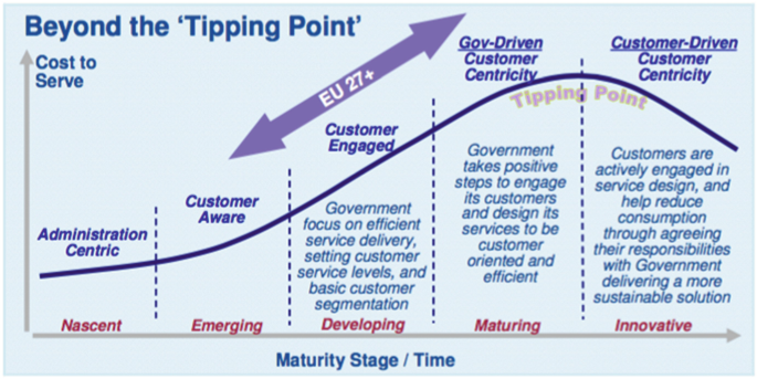 A line graph depicts the cost to serve for maturity stage and time with administration-centric, customer-aware, customer-engaged, government, and customer-driven customer centricity.