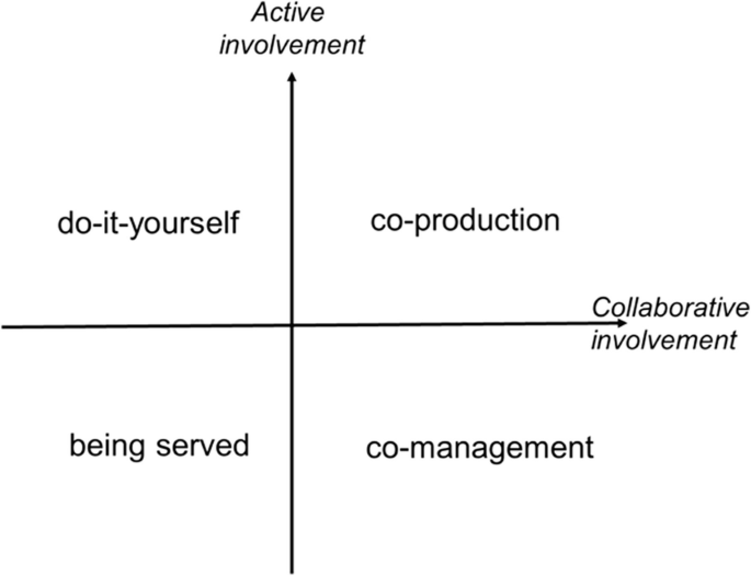 A diagram with a horizontal and vertical arrow intersecting each other in the centre, depicts active and collaborative involvement with do-it-yourself, co-production, being served, and co-management.