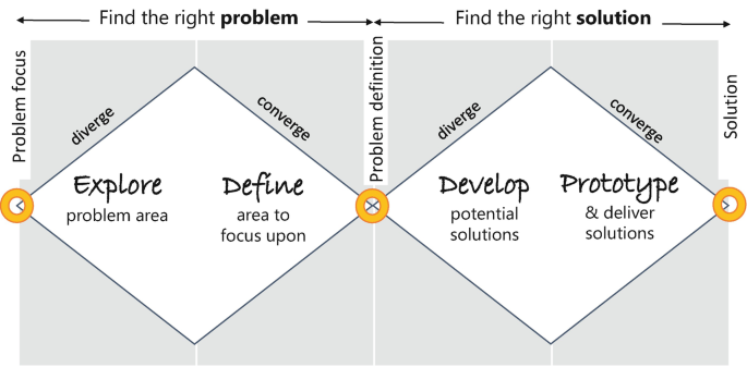 A horizontal diamond shaped diagram depicts the problem focus with explore and defines the problem area, and problem definition with develop potential solutions, and prototypes.