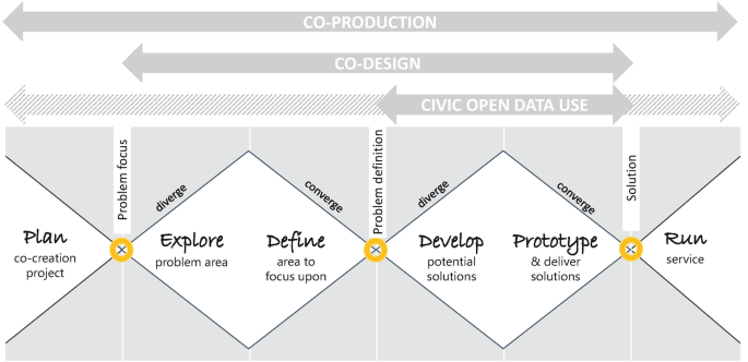 A horizontal diamond shaped diagram depicts the plan of a co-creation project with a problem focus, exploring the problem area, defining the focus, developing the potential solution, and running the service.