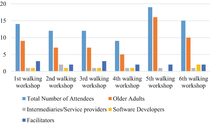 A bar graph compares the number of participants in different walking workshops. The fifth walking workshop has a high total number of attendees of approximately 20.