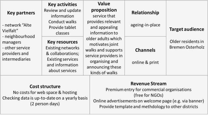 An illustration depicts a co-created service with the key partners, key activities, value proposition, relationship, target audience, channels, key resources, cost structure, and revenue stream.