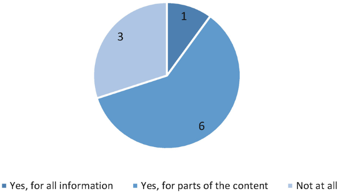 A pie chart depicts the distribution of the maintenance of the service. The majority of the responsibility of 6 is obtained for all information.