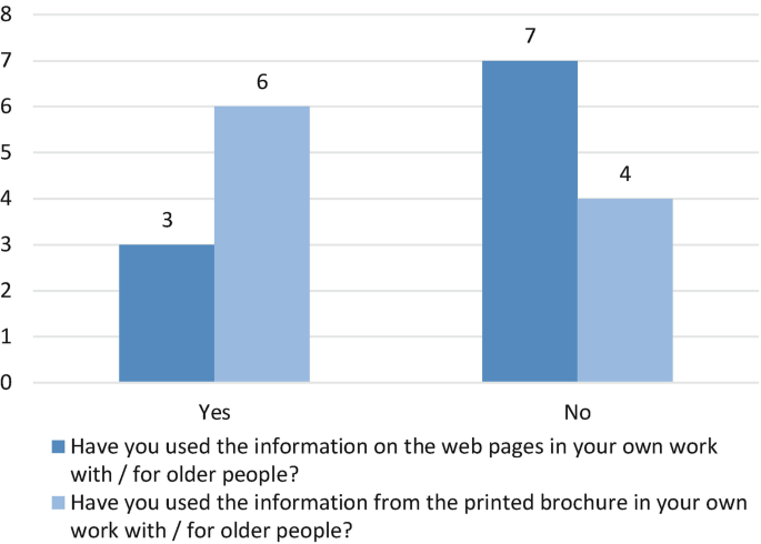 A bar graph compares the relevant services. The majority of the 7 service providers responded to the information on the web pages used for their work.