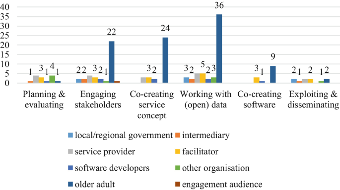 A bar graph compares the number of older adults with different streams. Software developers have a high number of 36 adults working with open data.