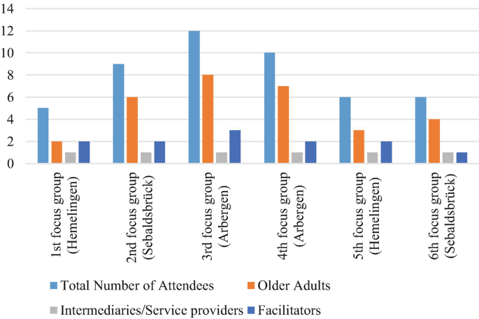 A bar graph compares the number of stakeholders with different groups. The third focus group has a high total number of attendees of approximately 12.