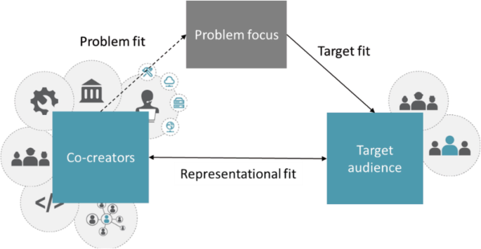A triangle model depicts the problem focus, co-creators, and target audience through problem fit, target fit, and representational fit.