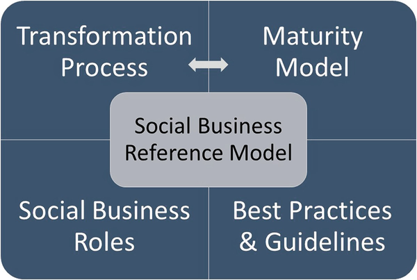 A chart depicts the social business reference model. The 4 quadrants have transformative process, maturity model, social business roles, and best practices and guidelines.