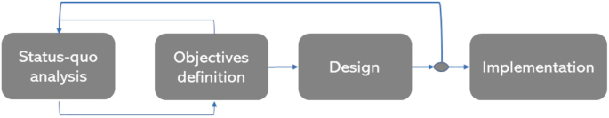 A block diagram depicts the status quo analysis, objective definition, design, and implementation.