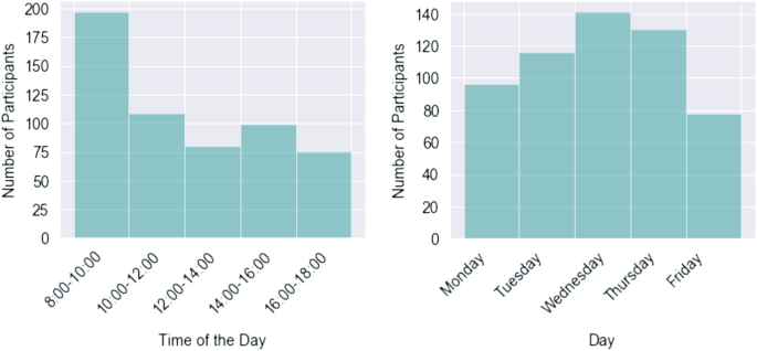 A pair of bar graphs of a number of participants versus the time of the day, and day. The highest value is around ( 8 to 10, 190). The lowest value is around (16 to 18, 75).
