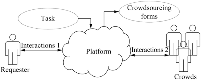 An illustration depicts the platform with tasks, crowdsourcing forms, crowds through interactions 2, and requesters through interactions 1.