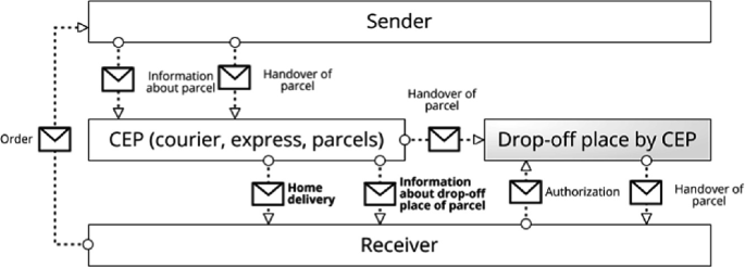 Courier that brings labels