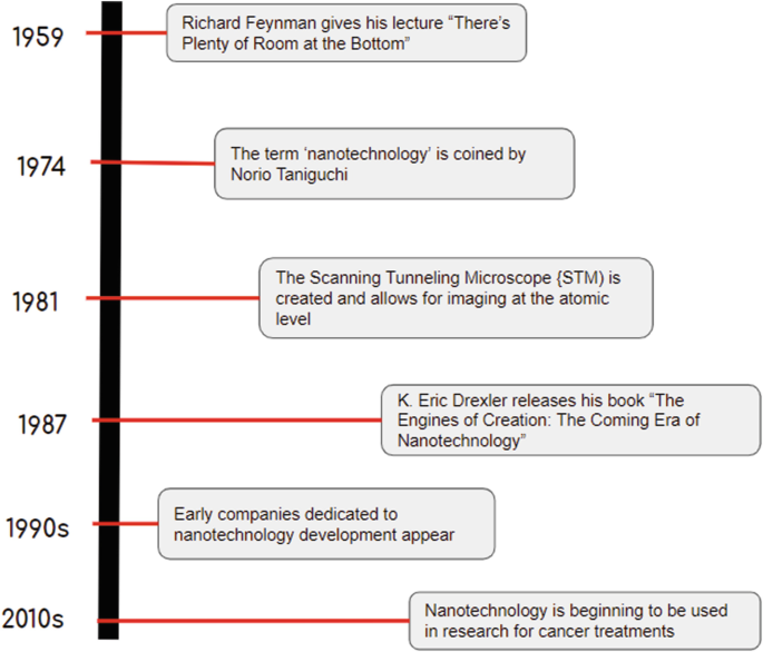 Dictionary of nanotechnology - Engines of Creation